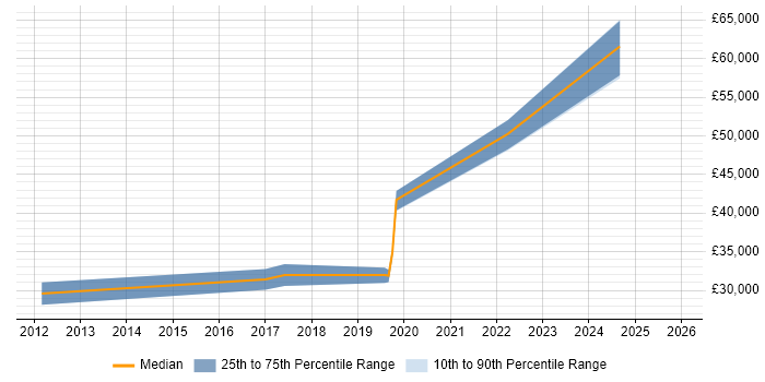 Salary distribution trend for jobs in the North West citing UserZoom