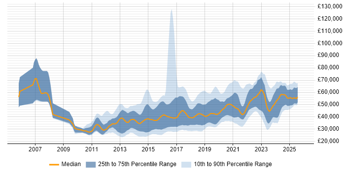 Salary distribution trend for jobs in the North West citing UX Design