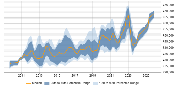 Salary distribution trend for UX Designer job vacancies in the North West