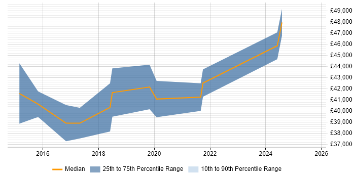 Salary distribution trend for UX Engineer job vacancies in the North West Salary distribution trend for UX Engineer job vacancies in the North West