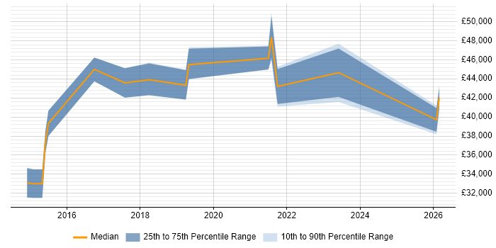 Salary distribution trend for UX Specialist job vacancies in the North West