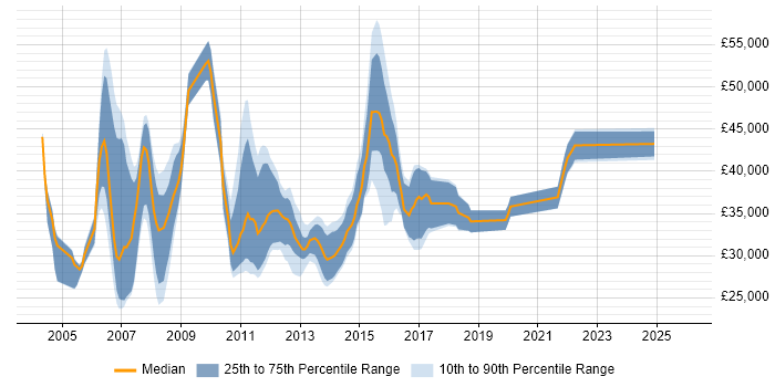 Salary distribution trend for jobs in the North West citing V-Model
