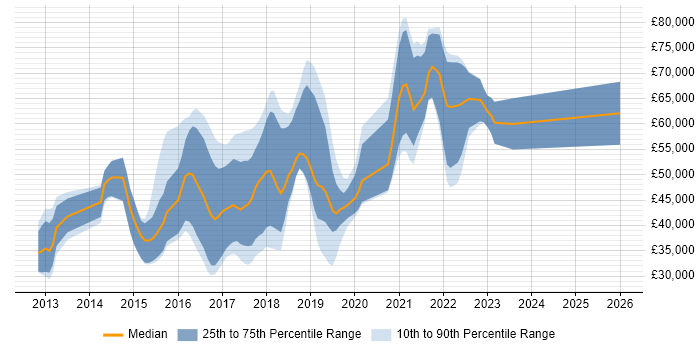 Salary distribution trend for jobs in the North West citing Vagrant
