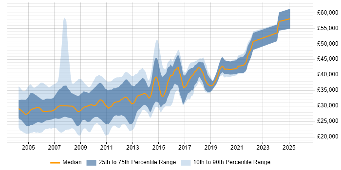 Salary distribution trend for jobs in the North West citing VB6