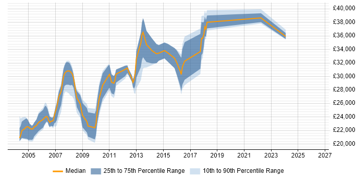 Salary distribution trend for VBA Developer job vacancies in the North West