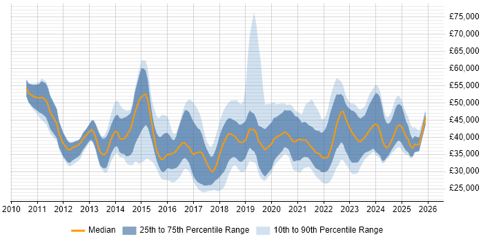 Salary distribution trend for jobs in the North West citing Veeam