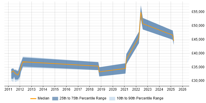 Salary distribution trend for jobs in the North West citing Vehicle Telematics