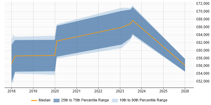 Salary distribution trend for jobs in the North West citing Veracode