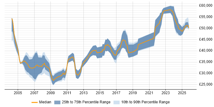 Salary distribution trend for jobs in the North West citing Verification and Validation