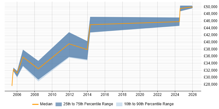 Salary distribution trend for Verification Engineer job vacancies in the North West