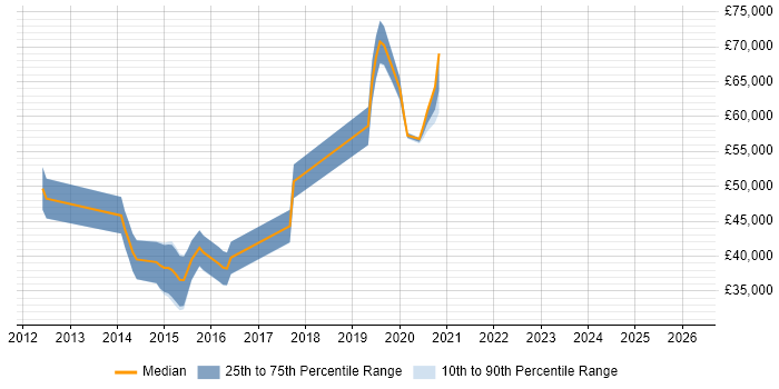 Salary distribution trend for jobs in the North West citing Vertica