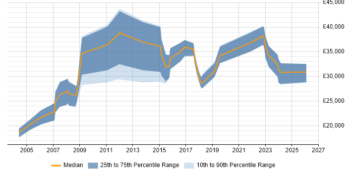 Salary distribution trend for jobs in the North West citing Video Editing