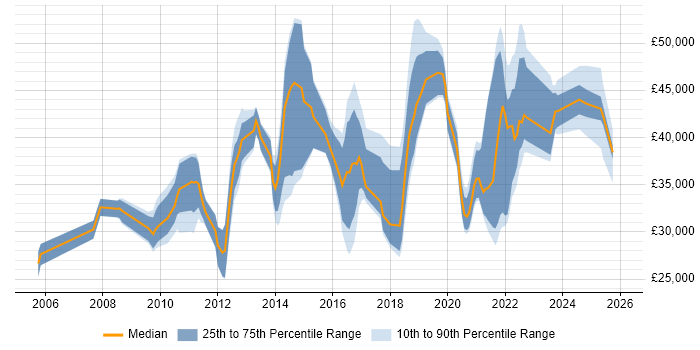 Salary distribution trend for jobs in the North West citing Virtual Environments