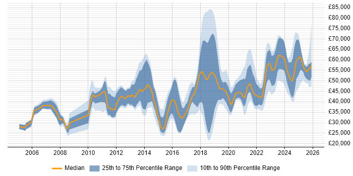Salary distribution trend for jobs in the North West citing Virtual Machines