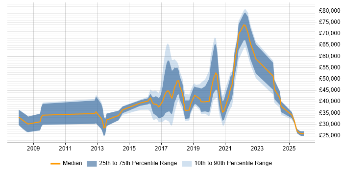 Salary distribution trend for jobs in the North West citing Virtual Reality