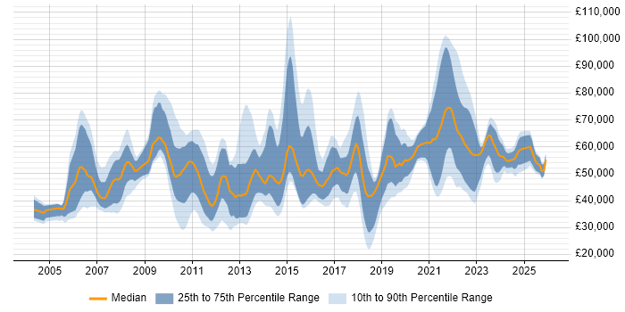 Salary distribution trend for jobs in the North West citing Virtual Team