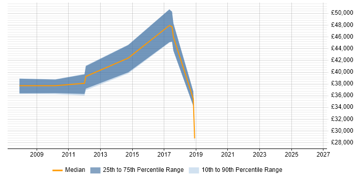 Salary distribution trend for Virtualisation Administrator job vacancies in the North West