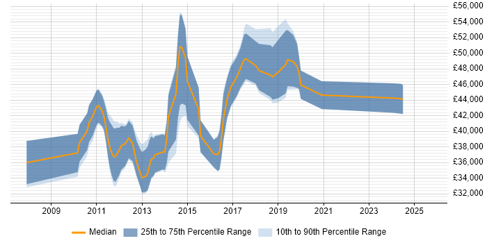 Salary distribution trend for Virtualisation Engineer job vacancies in the North West