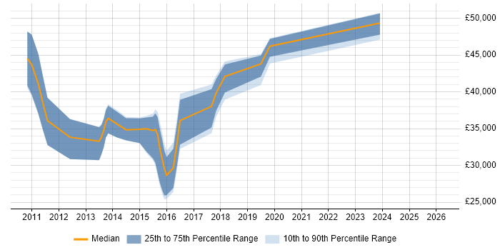 Salary distribution trend for jobs in the North West citing Visual Studio Coded UI