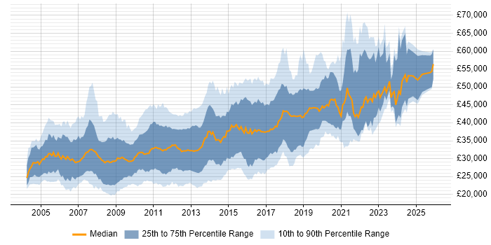 Salary distribution trend for jobs in the North West citing Visual Studio