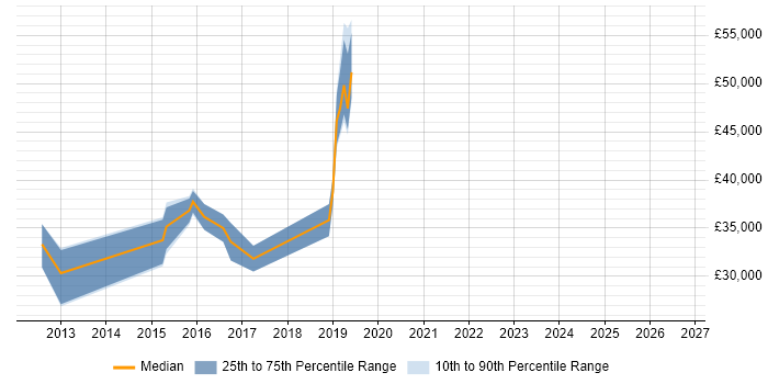 Salary distribution trend for jobs in the North West citing Visual Website Optimizer