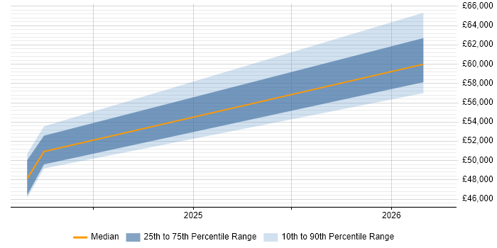 Salary distribution trend for jobs in the North West citing Vitest