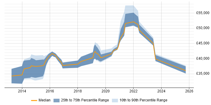 Salary distribution trend for jobs in the North West citing Viva Engage Salary distribution trend for jobs in the North West citing Viva Engage