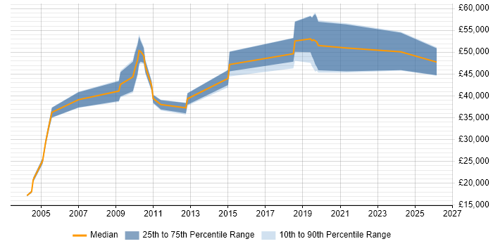 Salary distribution trend for jobs in the North West citing VME