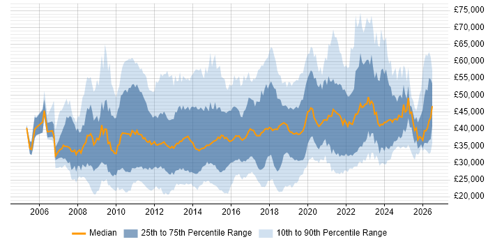 Salary distribution trend for jobs in the North West citing VMware Infrastructure