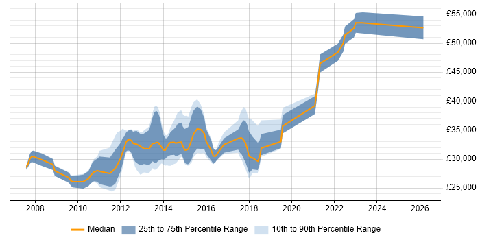 Salary distribution trend for VMware Support Engineer job vacancies in the North West