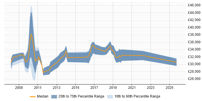 Salary distribution trend for jobs in the North West citing VMware Workstation