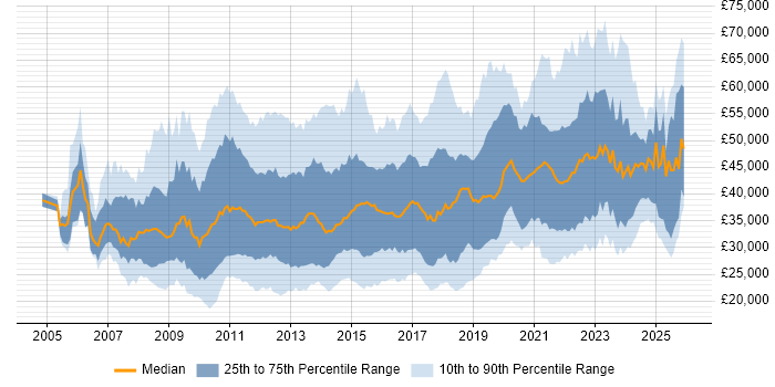 Salary distribution trend for jobs in the North West citing VMware