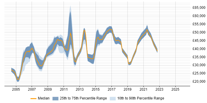 Salary distribution trend for Voice Engineer job vacancies in the North West