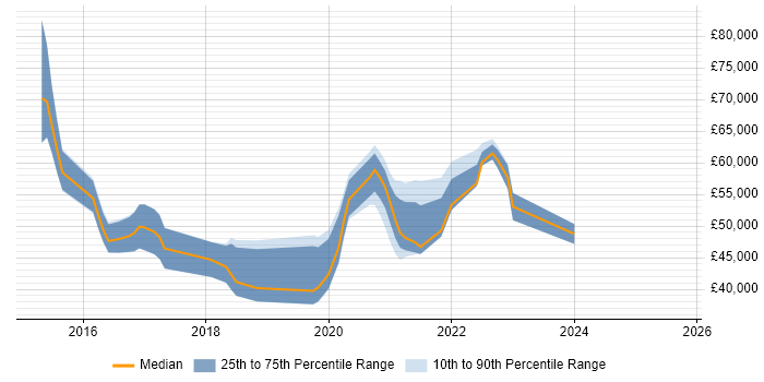 Salary distribution trend for jobs in the North West citing vRealize