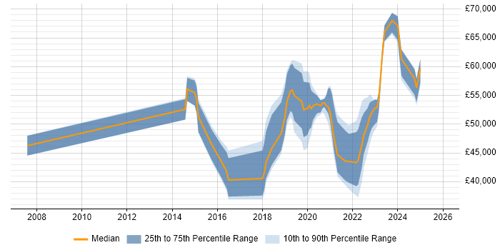 Salary distribution trend for jobs in the North West citing VSAN