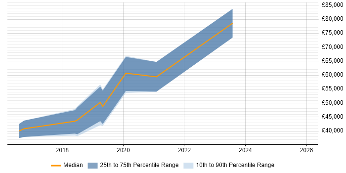 Salary distribution trend for jobs in the North West citing Vulkan