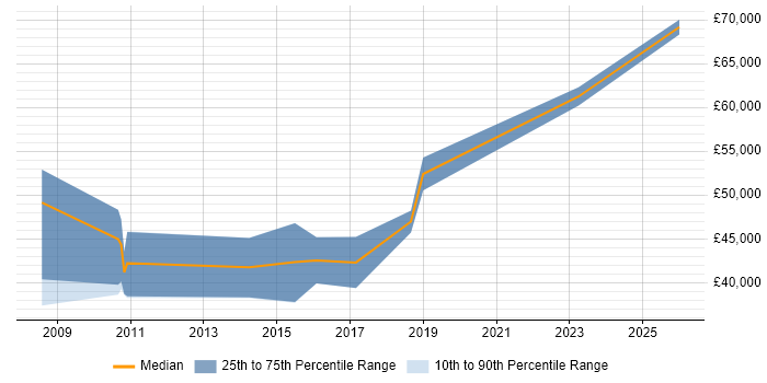 Salary distribution trend for Vulnerability Analyst job vacancies in the North West