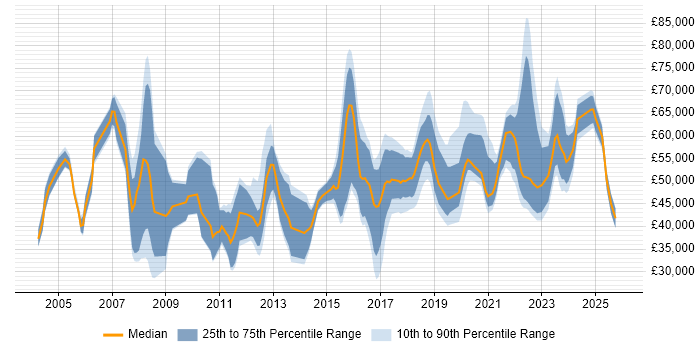 Salary distribution trend for jobs in the North West citing Vulnerability Assessment