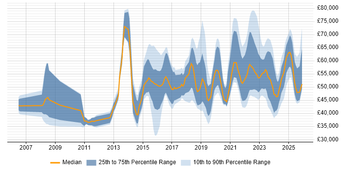 Salary distribution trend for jobs in the North West citing Vulnerability Management