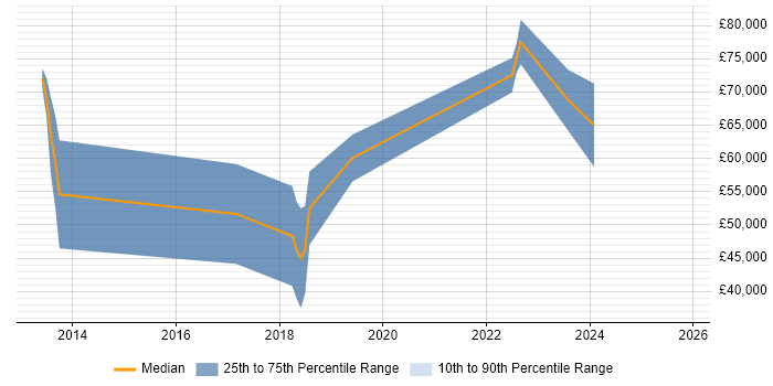 Salary distribution trend for jobs in the North West citing Vulnerability Research