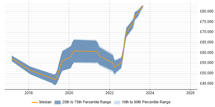 Salary distribution trend for jobs in the North West citing VXLAN