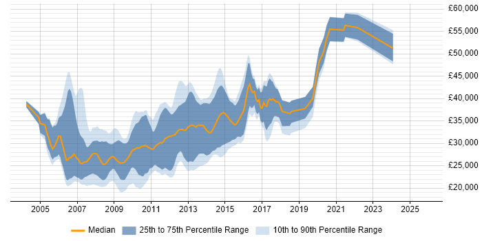 Salary distribution trend for jobs in the North West citing W3C