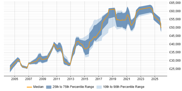 Salary distribution trend for WAN Engineer job vacancies in the North West