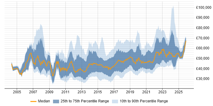 Salary distribution trend for jobs in the North West citing Waterfall