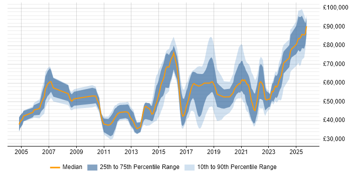Salary distribution trend for jobs in the North West citing Wealth Management