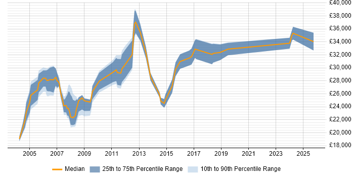 Salary distribution trend for Web Administrator job vacancies in the North West Salary distribution trend for Web Administrator job vacancies in the North West