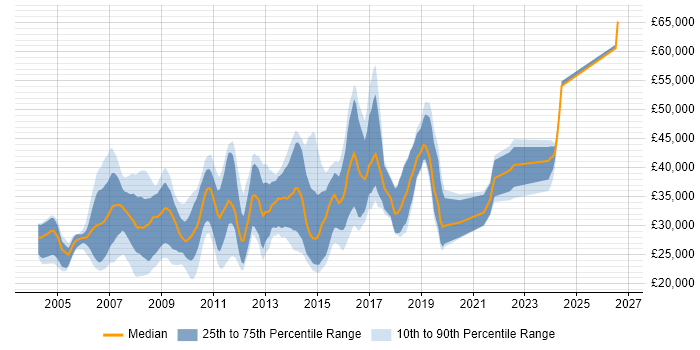 Salary distribution trend for Web Analyst job vacancies in the North West