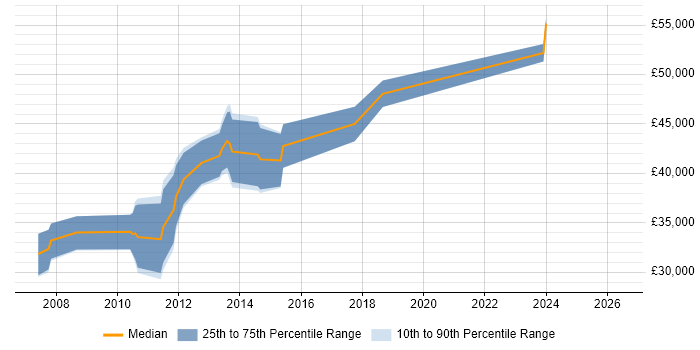 Salary distribution trend for Web Analytics Manager job vacancies in the North West
