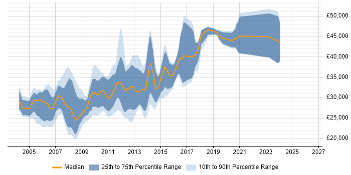 Salary distribution trend for Web Applications Developer job vacancies in the North West
