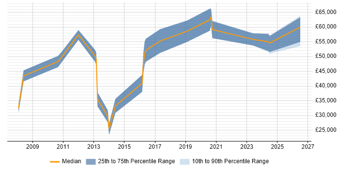 Salary distribution trend for Web Applications Engineer job vacancies in the North West